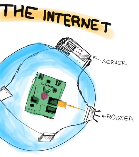 Image result for Raspberry Pi Web Server Tutorial