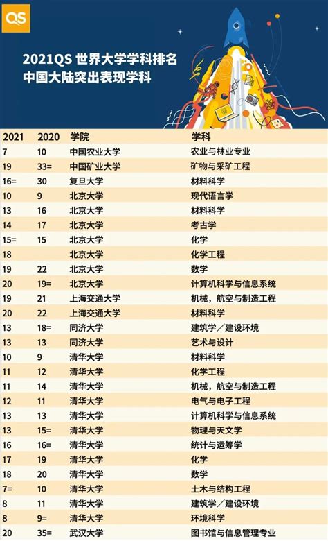 重磅！2021QS世界大学学科排名发布：88所中国内地高校上榜！-技术圈