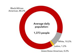Orleans Parish Jail Population by the Numbers - Week Ending 6 July 2024
