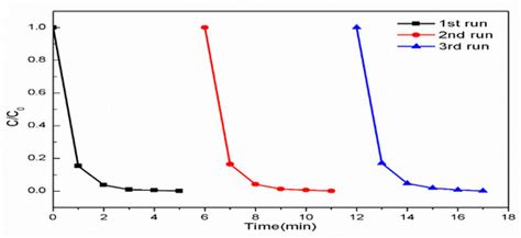 An External Energy Independent WO3/MoCl5 Nano-Sized Catalyst for the ...