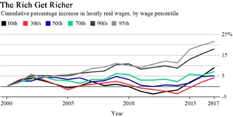 The rich get richer. | Download Scientific Diagram