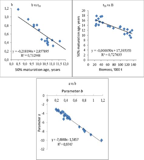 Figure 2 from Simulation of the flemish cap bank redfish fishery taking ...