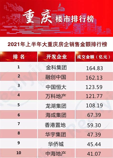 【重磅发布】2021年上半年大重庆房企销售业绩排行榜_房产资讯_房天下