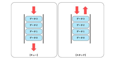 Stack Queue in Java に対する画像結果