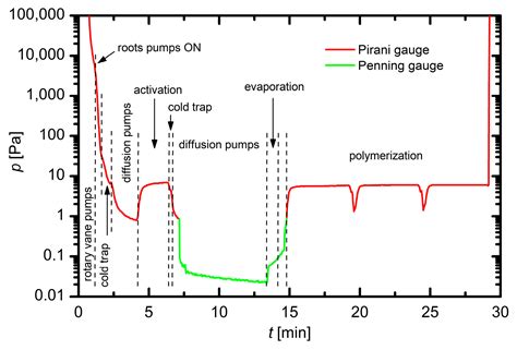 Deposition of SiOxCyHz Protective Coatings on Polymer Substrates in an ...