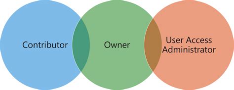 Azure Functions API Rbac 的图像结果