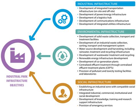 Industry Development 的图像结果