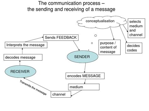 Communication Process Diagram PDF 的图像结果