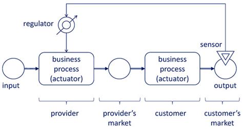 Towards Customer Outcome Management in Smart Manufacturing