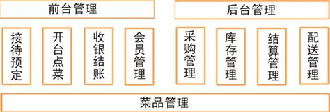 企业餐饮管理要有计划，更要有智慧餐饮管理软件配合-戈子科技