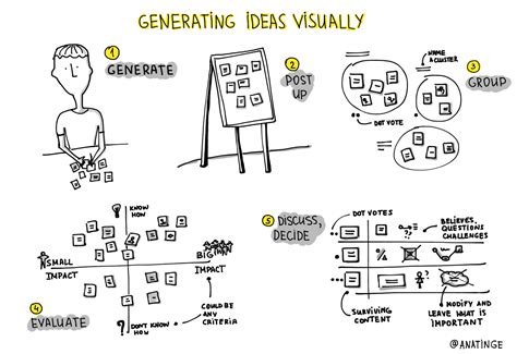 Visual Thinking in Generating Ideas. Five Simple Steps | Visual ...