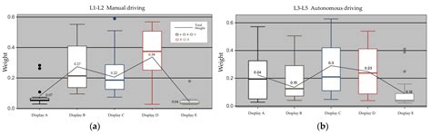 Evaluating Driver Preferences for In-Vehicle Displays during Distracted ...