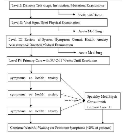 Image result for Reverse Triaging System Algorithm