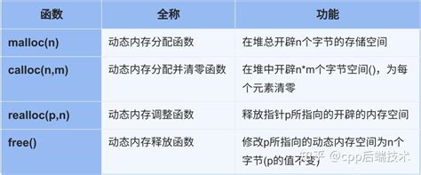 Image result for Malloc Calloc Realloc