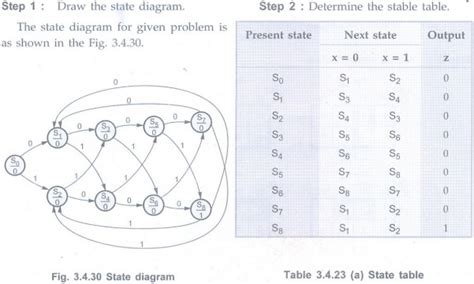 Design of Clocked Sequential Circuits - Analysis & Design of Clocked ...