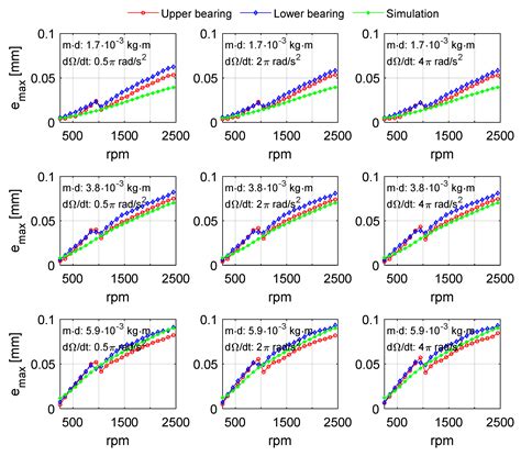 Speed-Dependent Bearing Models for Dynamic Simulations of Vertical Rotors
