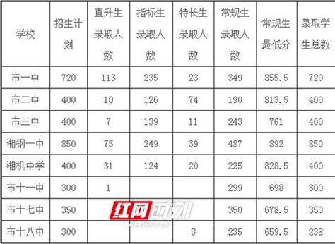 2023年湖南湘潭中考录取分数线公布