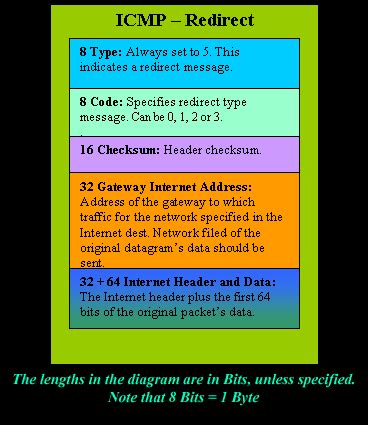 Image result for ICMP Redirection