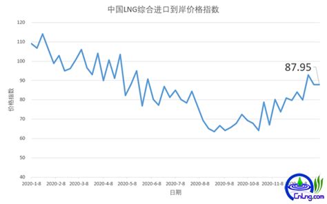 天然气和LNG等值换算 请教高人：能不能把以下三大期货的价格统一换算到一个单位之下。比如热值，比如天然气立方米。（1）LNG Japan ...