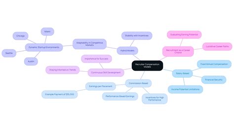 How Much Do Recruiters Make Per Placement? Comparing Models - Techneeds