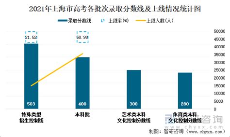 上海双一流高校三年就业数据盘点：疫情下的新变化