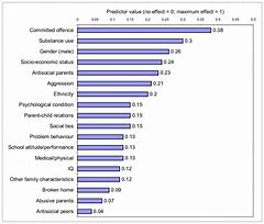 Image result for predictors