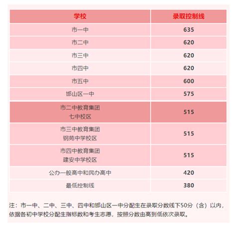 历年邯郸各高中录取分数线(2023-2021年)_新高考网