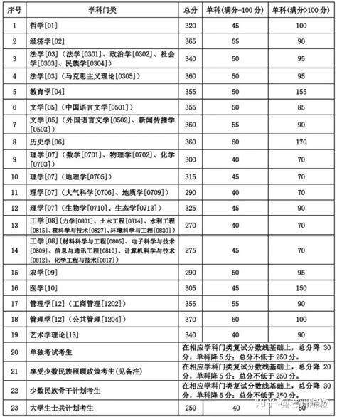 专升本各科目分数划分 - 知乎