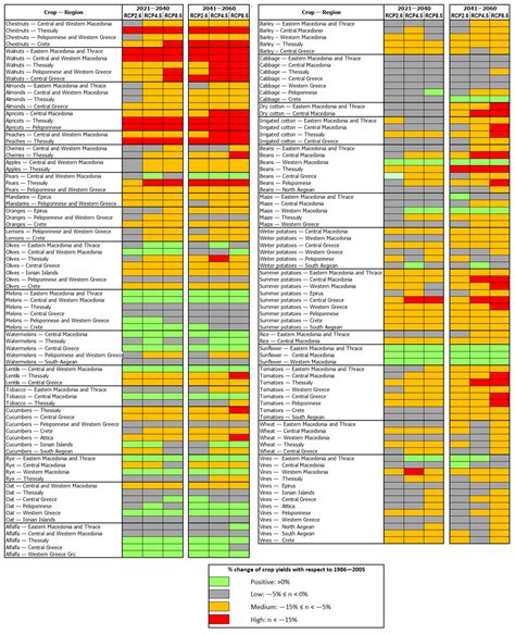 Climate Change Risks for the Mediterranean Agri-Food Sector: The Case ...