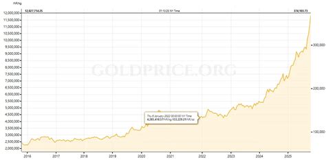 Why Are Gold & Silver Breaking Record Highs And Rallying This Diwali ...