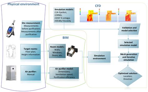 Optimization of Operations of Air Purifiers for Control of Indoor PM2.5 ...