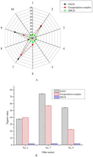 Effect of Selective Encapsulation of Hydroxypropyl-β-cyclodextrin on ...