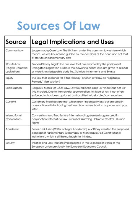 Sources Of Law - Sources Of Law Source Legal Implications and Uses Common Law Judge made/Case ...