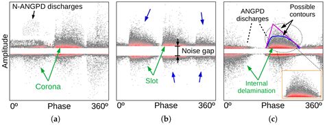 Automatic PRPD Image Recognition of Multiple Simultaneous Partial ...