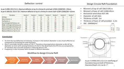 DESIGN OF: INDUSTRIAL SHED, RCC CHIMNEY & BATTERY SILO | CEPT - Portfolio