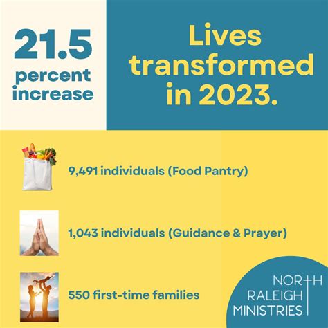 #communityimpact #nonprofit #financialempowerment | North Raleigh ...