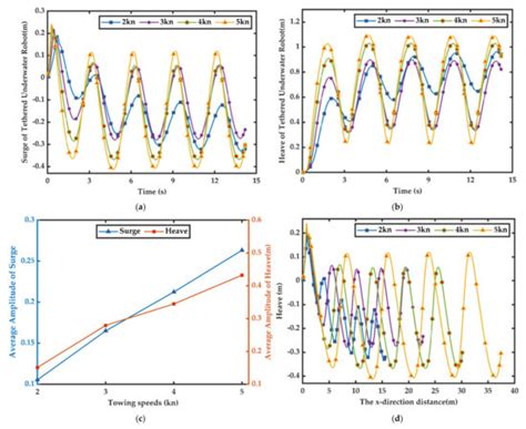 Maneuverability and Hydrodynamics of a Tethered Underwater Robot Based ...