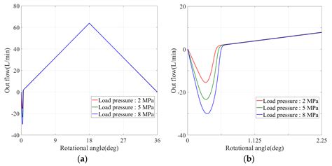Research on the Volumetric Efficiency of a Novel Stacked Roller 2D ...