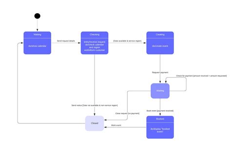Unified Modeling Language (UML)Tutorial | Lucidchart