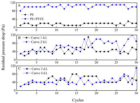 Precoating Effects in Fine Steelmaking Dust Filtration
