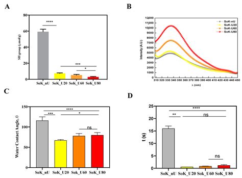 Assessment of the Physicochemical and Conformational Changes of ...
