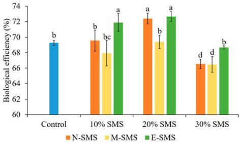 The Utilisation of Pholiota nameko, Hypsizygus marmoreus, and Hericium ...