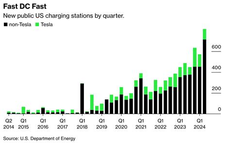 U.S. public charging sites to outnumber gas stations by 2032: Bloomberg