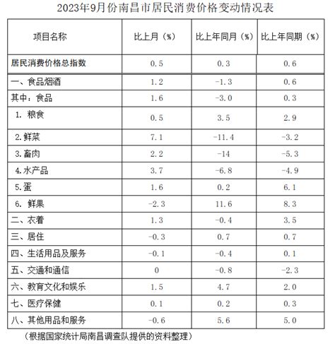 2018年10月份南昌市居民消费价格总水平变动情况分析 | 南昌市发展和改革委员会