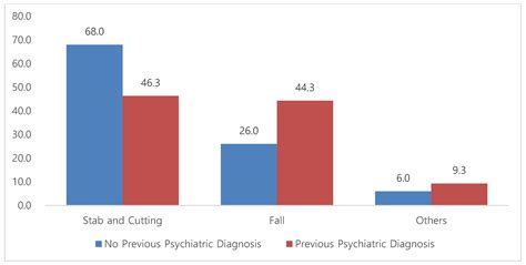 Trauma Patterns and Psychiatric Profiles in Suicide Attempts at a ...