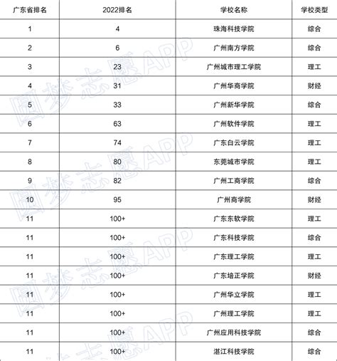 广东公认十大名牌大学-广东最好的大学排名（附分数线2022）
