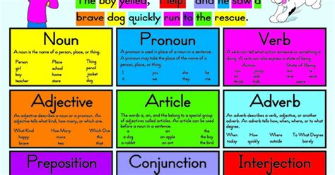 Noun Pronoun Verb Adverb Examples