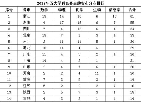 2017年中国省市和中学五大学科竞赛金牌排行榜