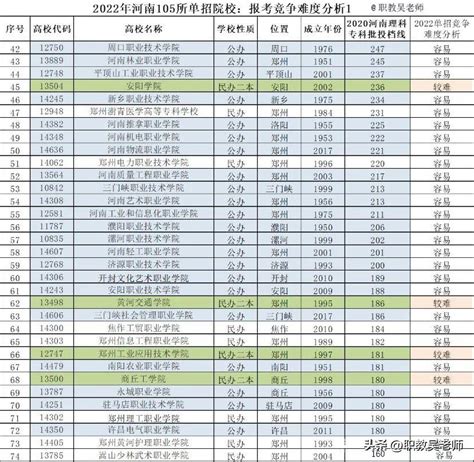 2023年河南各校单招报考人数(2023年河南105所单招院校：报考竞争难度分析)-重庆技校网