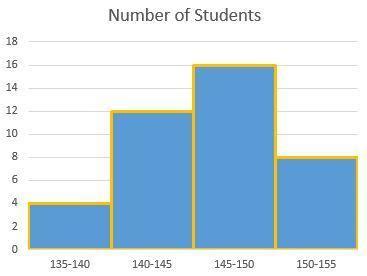 Draw a histogram of the following data. Height of student (cm) : No. of ...